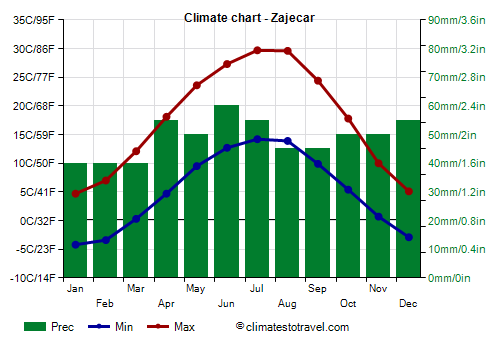 Climate chart - Zajecar (Serbia)