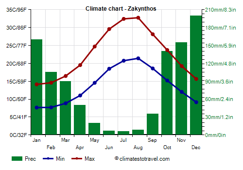 Climate chart - Zakynthos (Greece)