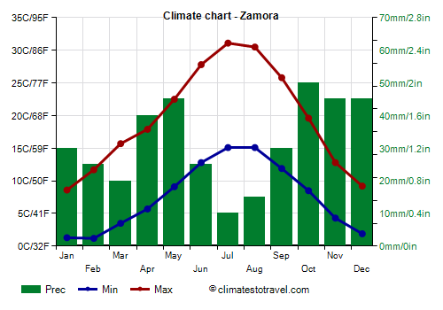 Climate chart - Zamora (Castile and Leon)