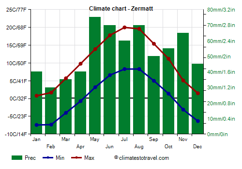 Climate chart - Zermatt (Switzerland)