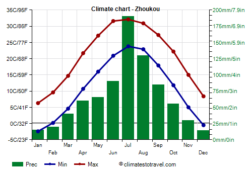 Climate chart - Zhoukou (Henan)