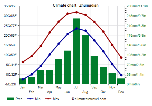 Climate chart - Zhumadian (Henan)