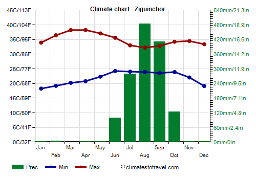Climate chart - Ziguinchor