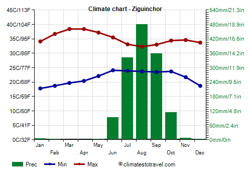 Climate chart - Ziguinchor