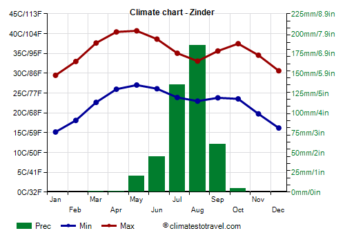 Climate chart - Zinder (Niger)