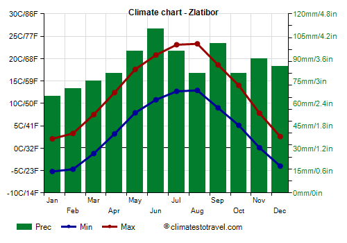 Climate chart - Zlatibor