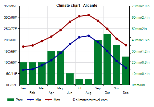 Qué temperatura hace hoy en alicante