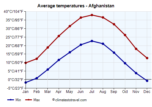 Afghanistan Temperature By Month Climates To Travel afghanistan-temperature-by-month-climates-to-travel