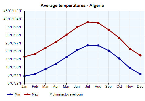 Average temperature chart - Algeria /><img data-src:/images/blank.png
