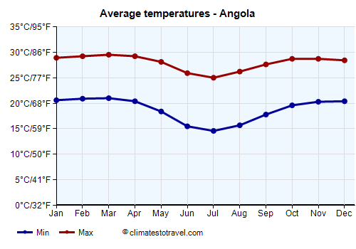 Average temperature chart - Angola /><img data-src:/images/blank.png