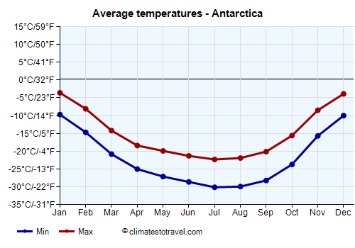 Average temperature chart - Antarctica /><img data-src:/images/blank.png