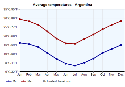 Average temperature chart - Argentina /><img data-src:/images/blank.png