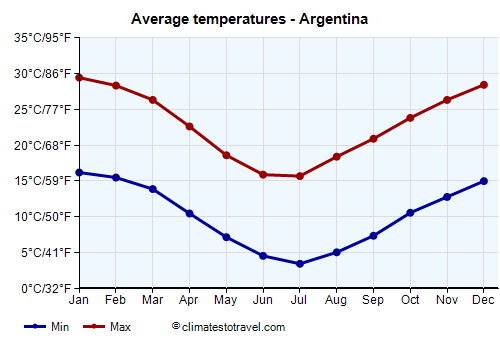 Argentina temperature by month - Climates to Travel - Climate In Argentina Throughout The Year