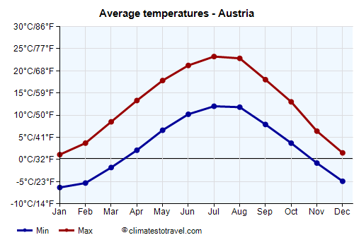 Average temperature chart - Austria /><img data-src:/images/blank.png