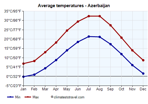 Average temperature chart - Azerbaijan /><img data-src:/images/blank.png
