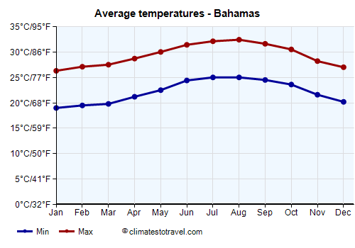 Bahamas temperature by month - Climates to Travel - What Is The Water Temp In Nassau Bahamas