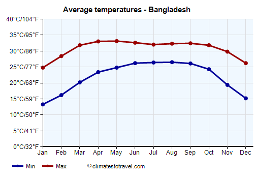 Average temperature chart - Bangladesh /><img data-src:/images/blank.png