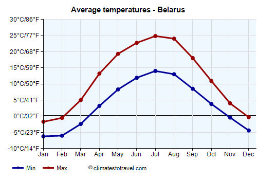 Average temperature chart - Belarus /><img data-src:/images/blank.png