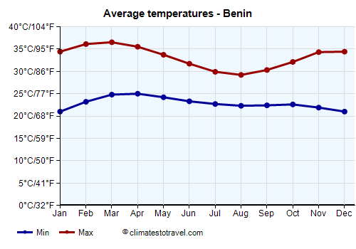 Average temperature chart - Benin /><img data-src:/images/blank.png