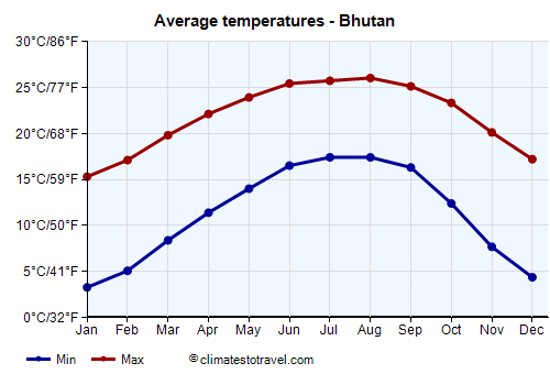 Average temperature chart - Bhutan /><img data-src:/images/blank.png