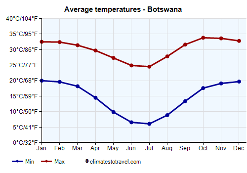 Average temperature chart - Botswana /><img data-src:/images/blank.png