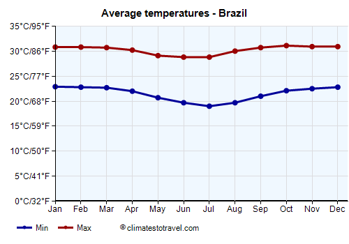 Average temperature chart - Brazil /><img data-src:/images/blank.png