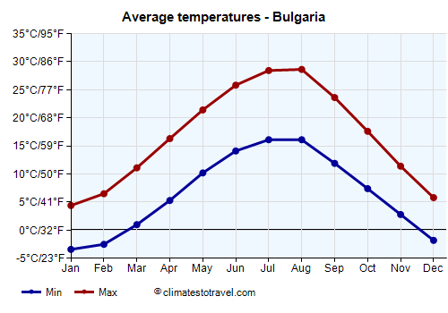 Average temperature chart - Bulgaria /><img data-src:/images/blank.png