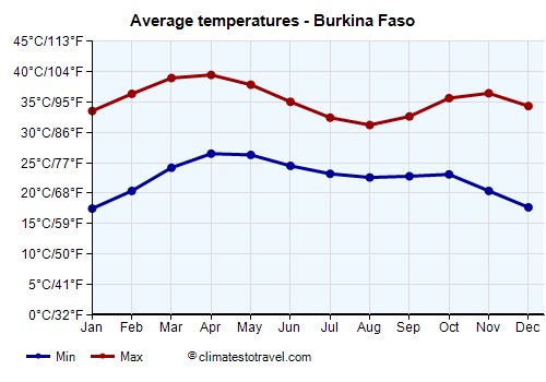 Average temperature chart - Burkina Faso /><img data-src:/images/blank.png