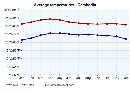 Average temperature chart - Cambodia /><img data-src:/images/blank.png