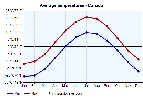 Average temperature chart - Canada /><img data-src:/images/blank.png