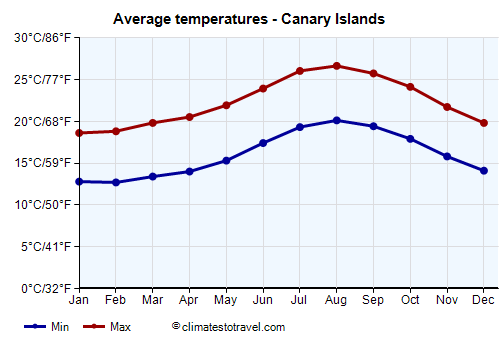Average temperature chart - Canary Islands /><img data-src:/images/blank.png