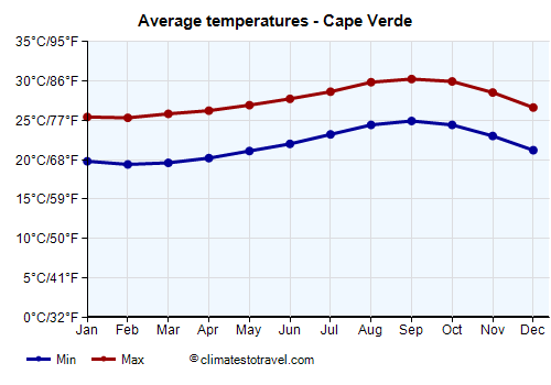 Average temperature chart - Cape Verde /><img data-src:/images/blank.png
