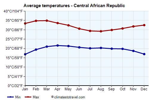 Average temperature chart - Central African Republic /><img data-src:/images/blank.png