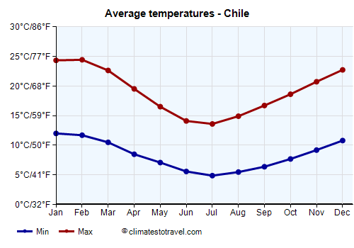 Average temperature chart - Chile /><img data-src:/images/blank.png