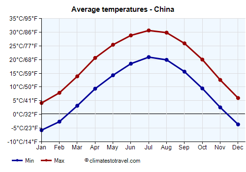 Average temperature chart - China /><img data-src:/images/blank.png