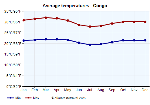 Average temperature chart - Congo /><img data-src:/images/blank.png