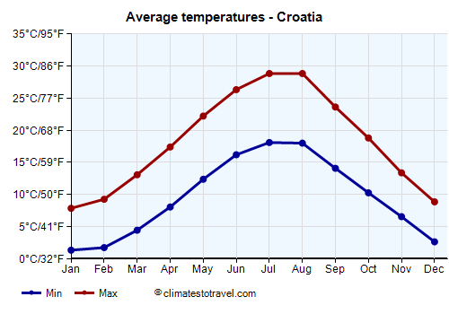 Average temperature chart - Croatia /><img data-src:/images/blank.png