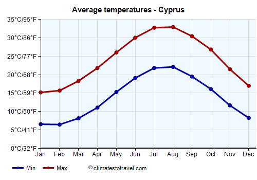 Average temperature chart - Cyprus /><img data-src:/images/blank.png