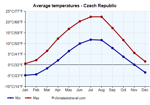 Average temperature chart - Czech Republic /><img data-src:/images/blank.png