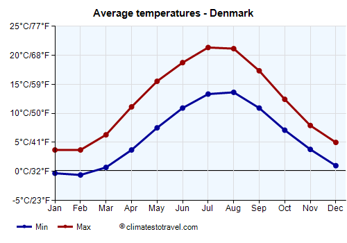Average temperature chart - Denmark /><img data-src:/images/blank.png