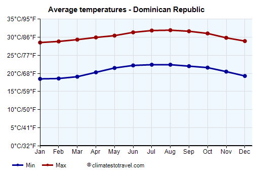 Average temperature chart - Dominican Republic /><img data-src:/images/blank.png