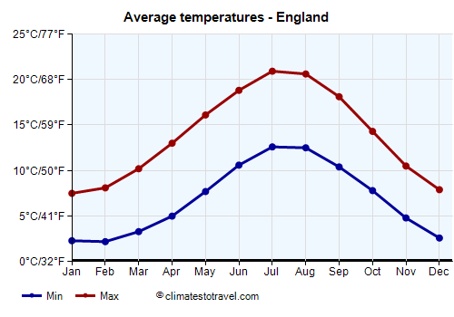 Average temperature chart - England /><img data-src:/images/blank.png