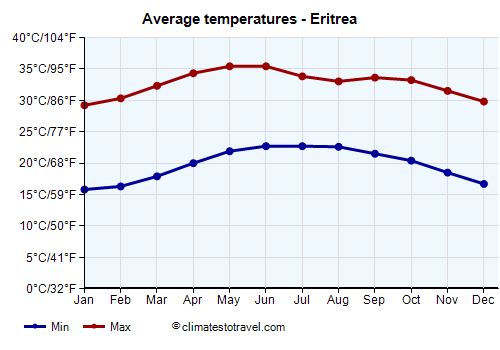 Average temperature chart - Eritrea /><img data-src:/images/blank.png