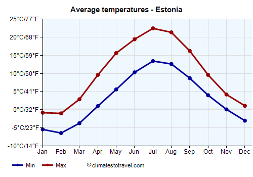 Average temperature chart - Estonia /><img data-src:/images/blank.png