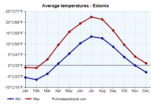 Estonia temperature by month - Climates to Travel