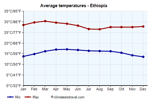 Average temperature chart - Ethiopia /><img data-src:/images/blank.png