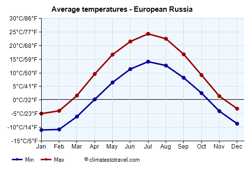 Average temperature chart - European Russia /><img data-src:/images/blank.png
