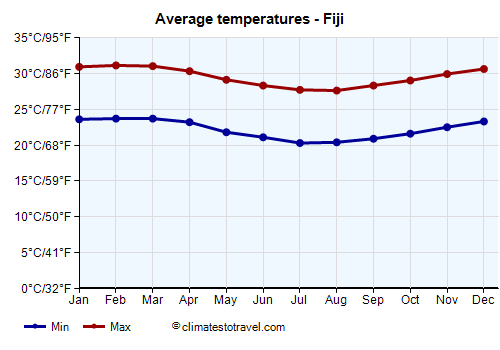 Average temperature chart - Fiji /><img data-src:/images/blank.png