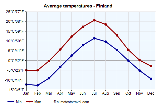 Average temperature chart - Finland /><img data-src:/images/blank.png