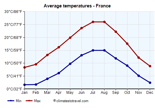 Average temperature chart - France /><img data-src:/images/blank.png